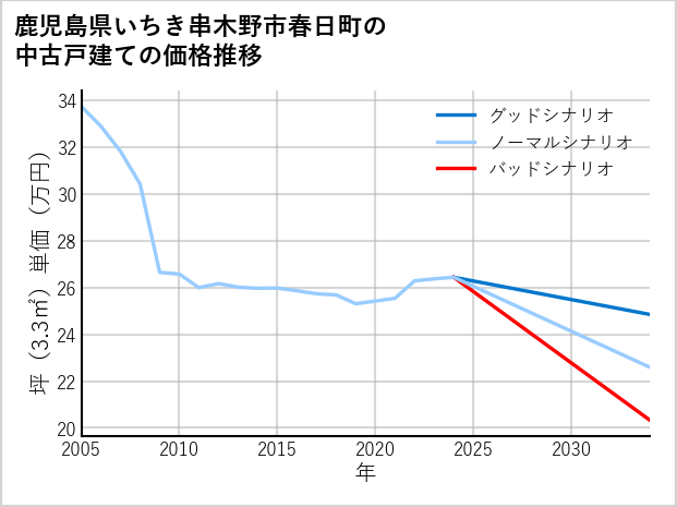 鹿児島県いちき串木野市春日町の中古戸建て価格推移