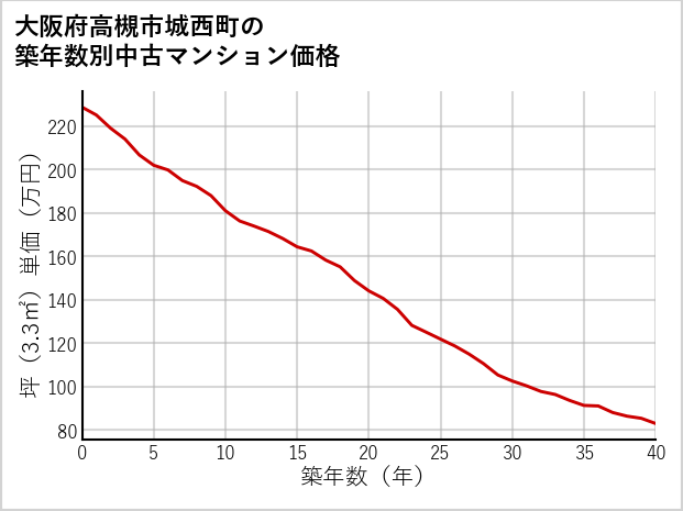 大阪府高槻市城西町の築年数別の中古マンション坪単価
