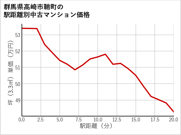 群馬県高崎市鞘町の徒歩距離別の中古マンション坪単価