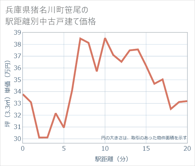 兵庫県猪名川町笹尾の徒歩距離別の中古戸建て坪単価