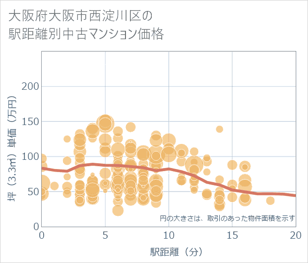 大阪府大阪市西淀川区の徒歩距離別の中古マンション坪単価