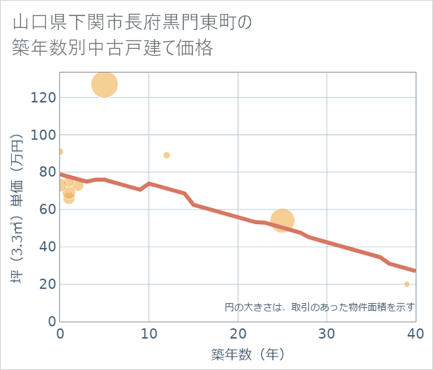 山口県下関市長府黒門東町の築年数別の中古戸建て坪単価