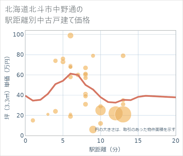北海道北斗市中野通の徒歩距離別の中古戸建て坪単価