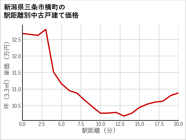 新潟県三条市横町の徒歩距離別の中古戸建て坪単価