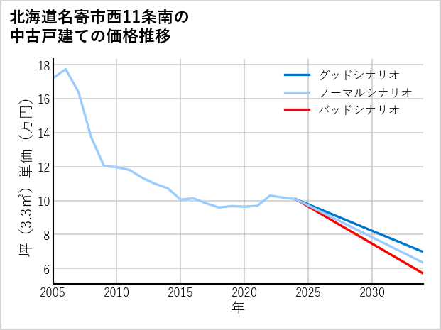 北海道名寄市西11条南の中古戸建て価格推移