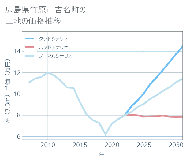 広島県竹原市吉名町の土地価格推移
