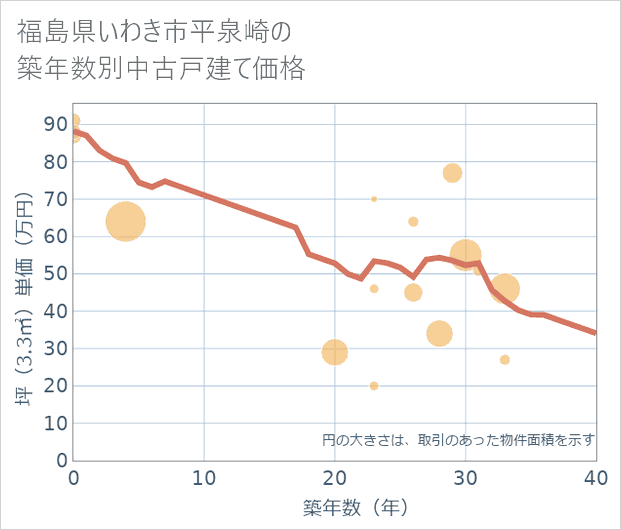 福島県いわき市平泉崎の築年数別の中古戸建て坪単価