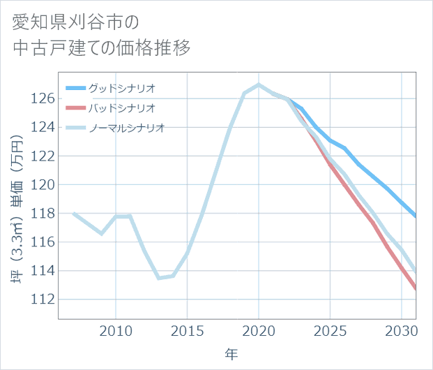愛知県刈谷市の中古戸建て価格推移