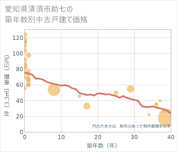 愛知県清須市助七の築年数別の中古戸建て坪単価