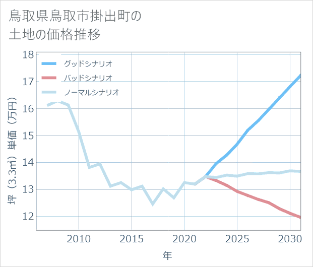 鳥取県鳥取市掛出町の土地価格推移