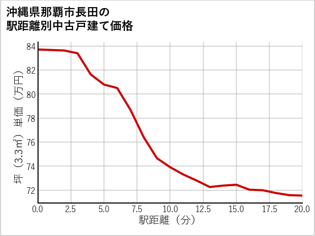 沖縄県那覇市長田の徒歩距離別の中古戸建て坪単価
