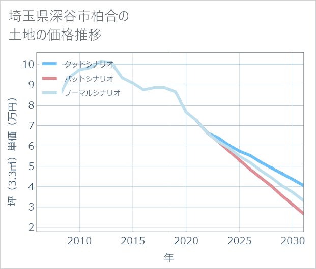 埼玉県深谷市柏合の土地価格推移
