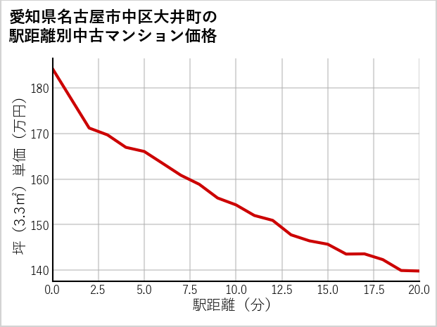 愛知県名古屋市中区大井町の徒歩距離別の中古マンション坪単価