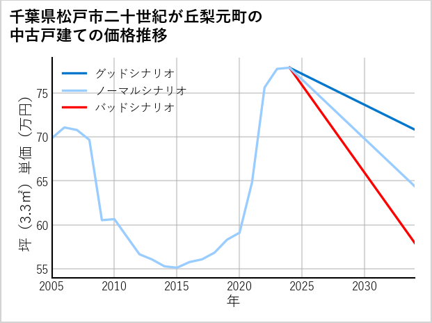 千葉県松戸市二十世紀が丘梨元町の中古戸建て価格推移