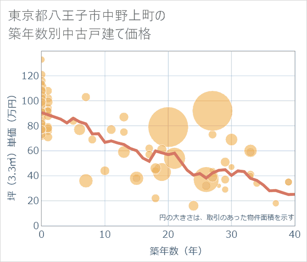 東京都八王子市中野上町の築年数別の中古戸建て坪単価