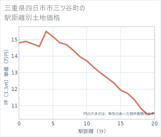 三重県四日市市三ツ谷町の徒歩距離別の土地坪単価