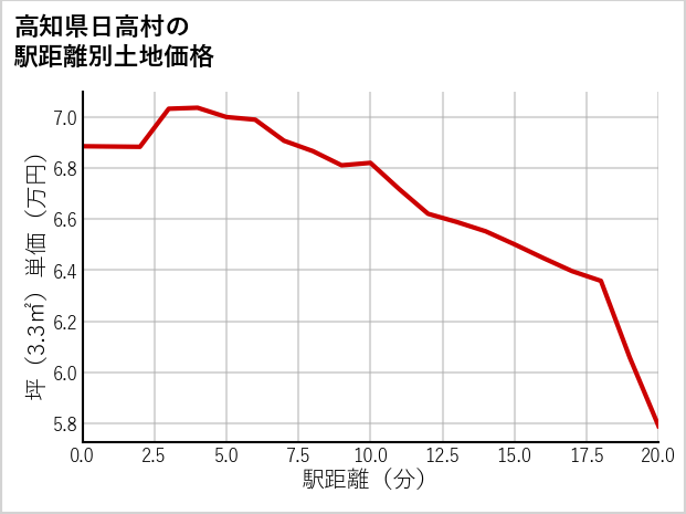 高知県日高村の徒歩距離別の土地坪単価