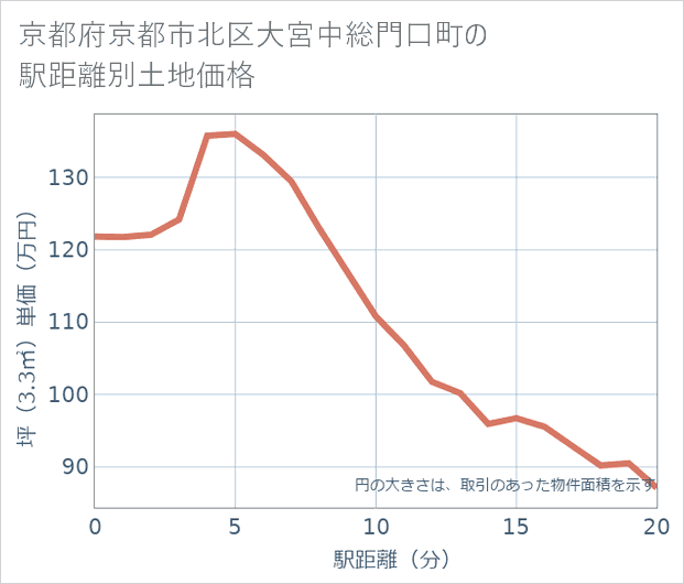 京都府京都市北区大宮中総門口町の徒歩距離別の土地坪単価