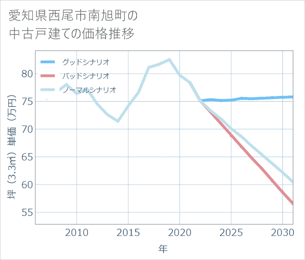 愛知県西尾市南旭町の中古戸建て価格推移