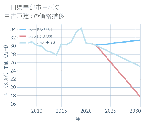 山口県宇部市中村の中古戸建て価格推移