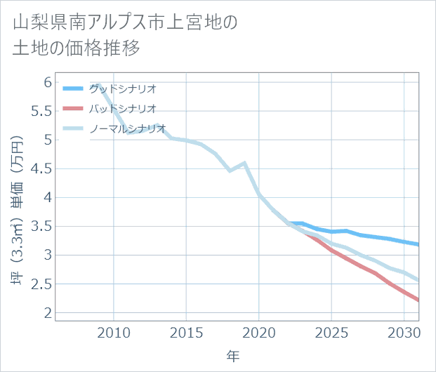 山梨県南アルプス市上宮地の土地価格推移