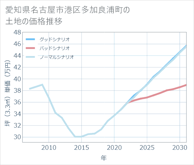愛知県名古屋市港区多加良浦町の土地価格推移
