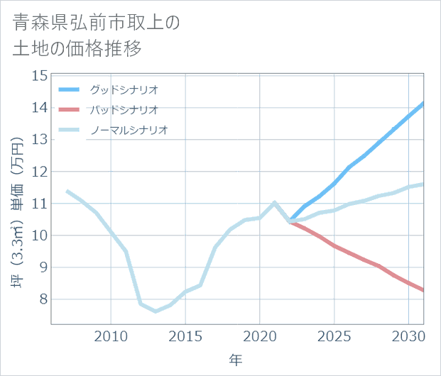 青森県弘前市取上の土地価格推移