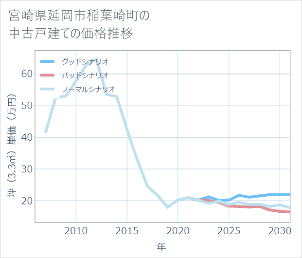 宮崎県延岡市稲葉崎町の中古戸建て価格推移