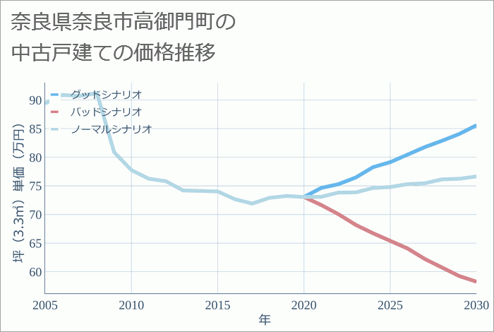 奈良県奈良市高御門町の中古戸建て価格推移