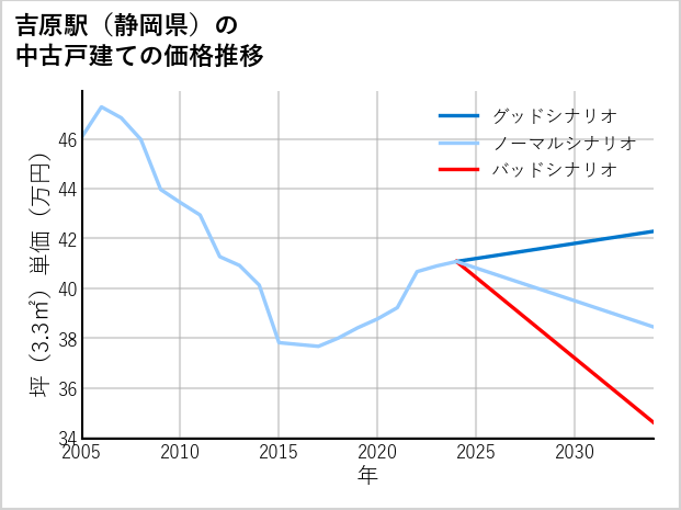 吉原駅（静岡県）の中古戸建て価格推移