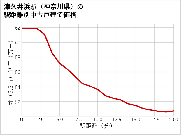 津久井浜駅（神奈川県）の徒歩距離別の中古戸建て坪単価