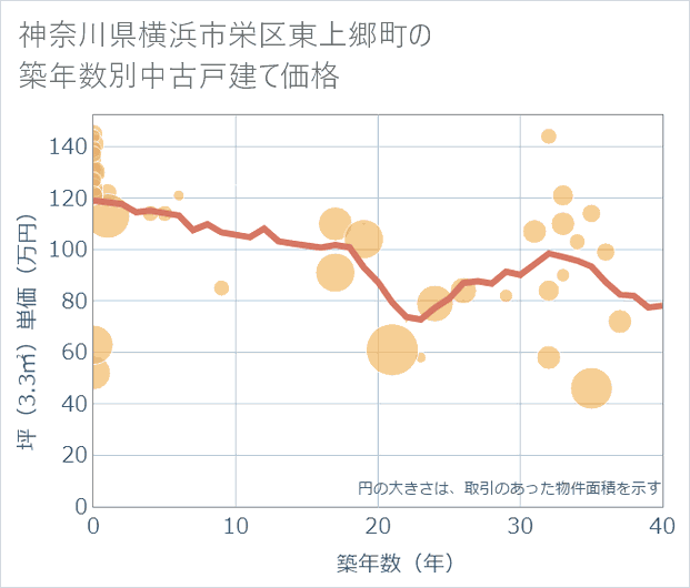 神奈川県横浜市栄区東上郷町の築年数別の中古戸建て坪単価