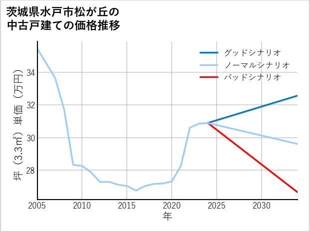 茨城県水戸市松が丘の中古戸建て価格推移