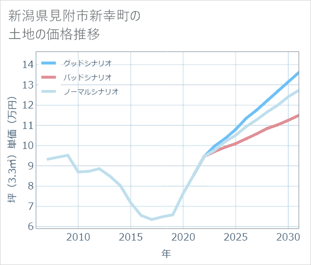 新潟県見附市新幸町の土地価格推移