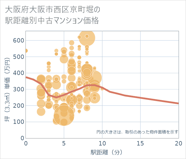 大阪府大阪市西区京町堀の徒歩距離別の中古マンション坪単価