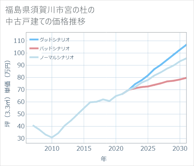 福島県須賀川市宮の杜の中古戸建て価格推移