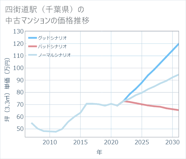 四街道駅(千葉県)の中古マンション価格推移