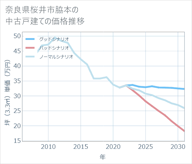 奈良県桜井市脇本の中古戸建て価格推移
