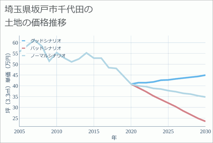 埼玉県坂戸市千代田の土地価格推移