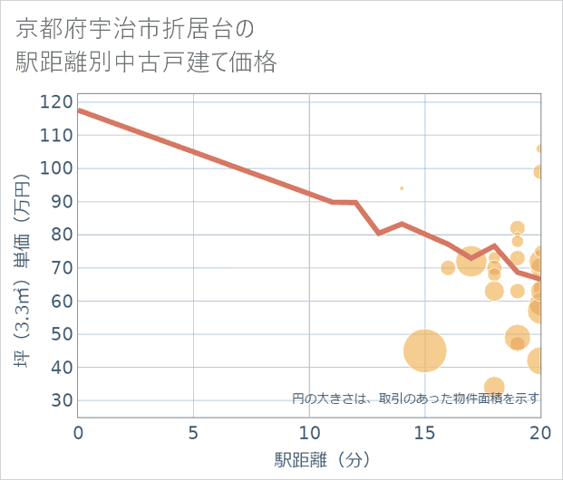 京都府宇治市折居台の徒歩距離別の中古戸建て坪単価