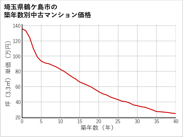 埼玉県鶴ケ島市の築年数別の中古マンション坪単価