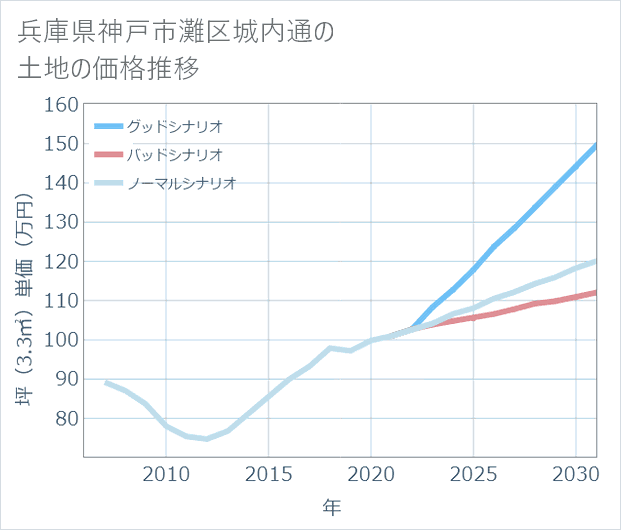 兵庫県神戸市灘区城内通の土地価格推移