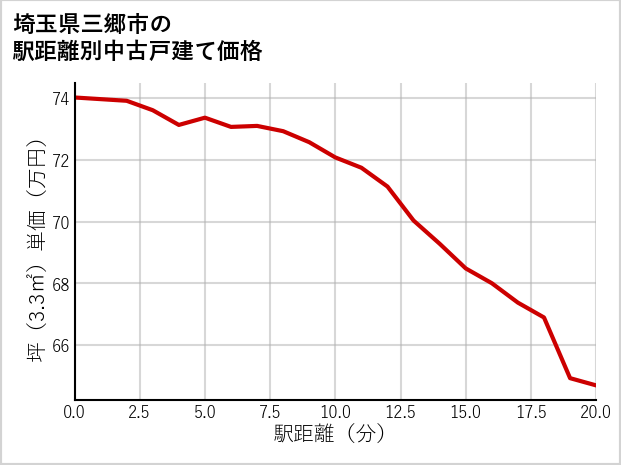 埼玉県三郷市の徒歩距離別の中古戸建て坪単価