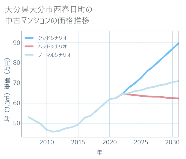 大分県大分市西春日町の中古マンション価格推移