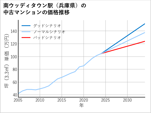 南ウッディタウン駅（兵庫県）の中古マンション価格推移