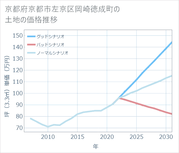 京都府京都市左京区岡崎徳成町の土地価格推移