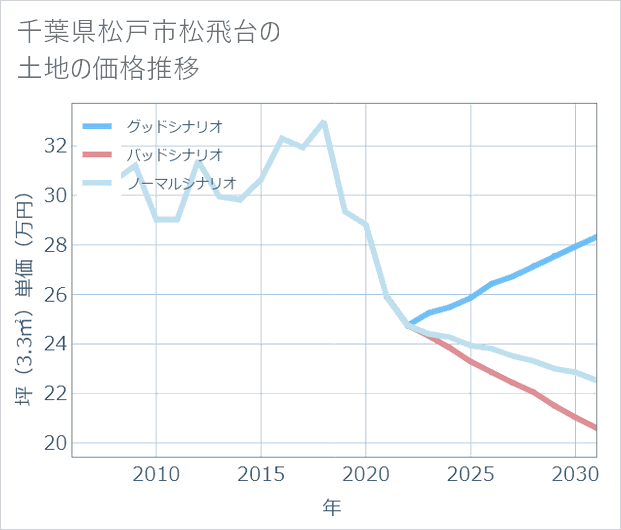 千葉県松戸市松飛台の土地価格推移