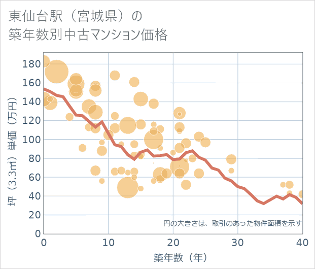 東仙台駅(宮城県)の築年数別の中古マンション坪単価