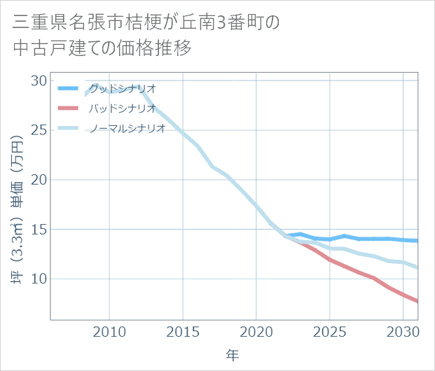 三重県名張市桔梗が丘南3番町の中古戸建て価格推移