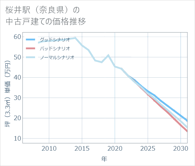 桜井駅(奈良県)の中古戸建て価格推移